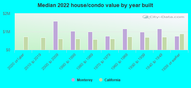 Median 2022 house/condo value by year built