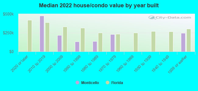 Median 2022 house/condo value by year built