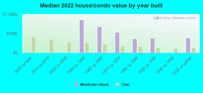 Median 2022 house/condo value by year built