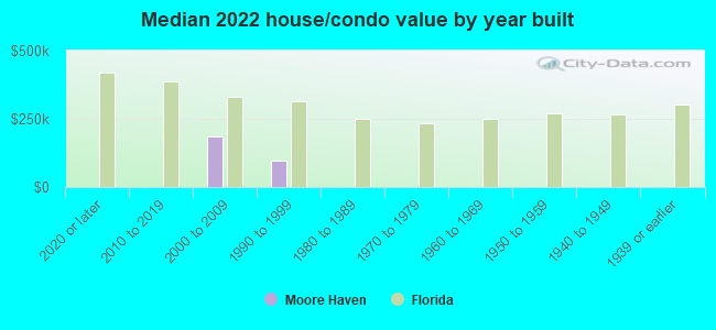 Median 2022 house/condo value by year built