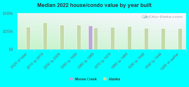 Median 2022 house/condo value by year built