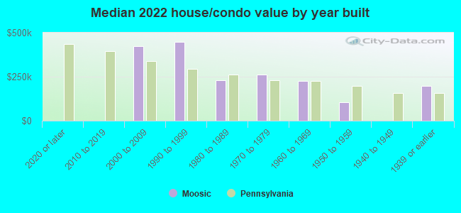 Median 2022 house/condo value by year built