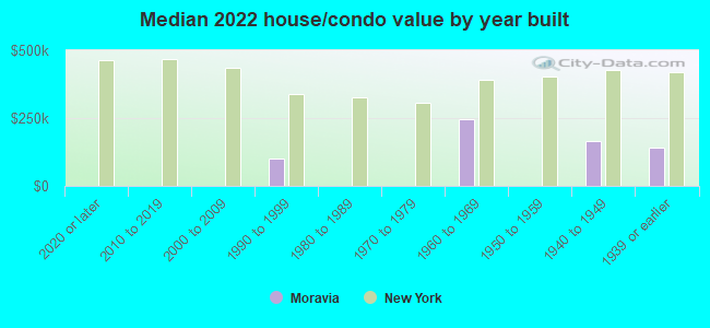 Median 2022 house/condo value by year built