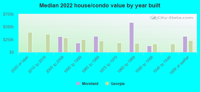 Median 2022 house/condo value by year built