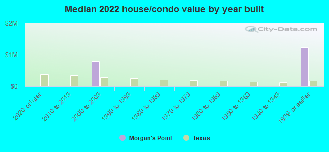 Median 2022 house/condo value by year built