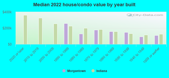 Median 2022 house/condo value by year built