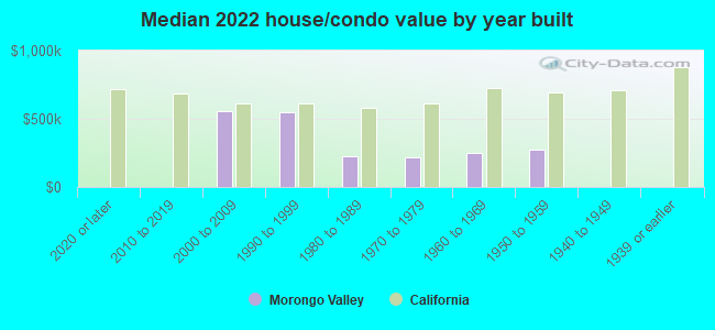 Median 2022 house/condo value by year built