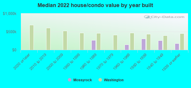 Median 2022 house/condo value by year built