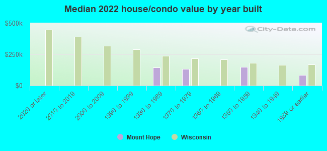 Median 2022 house/condo value by year built