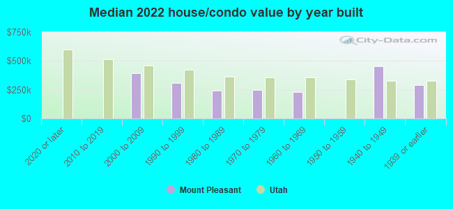 Median 2022 house/condo value by year built