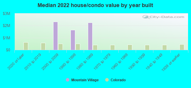 Median 2022 house/condo value by year built