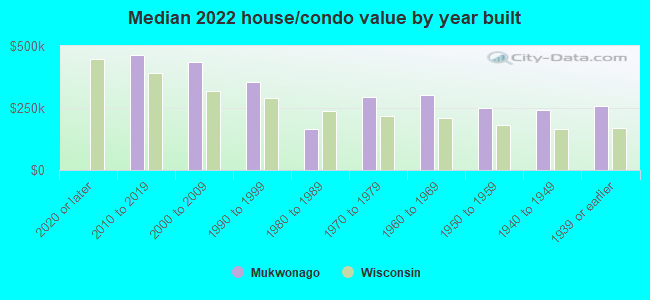 Median 2022 house/condo value by year built