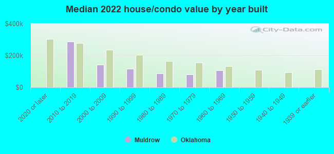 Median 2022 house/condo value by year built