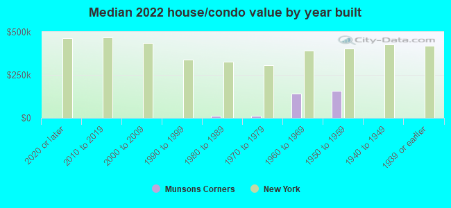 Median 2022 house/condo value by year built