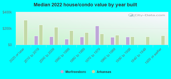 Median 2022 house/condo value by year built