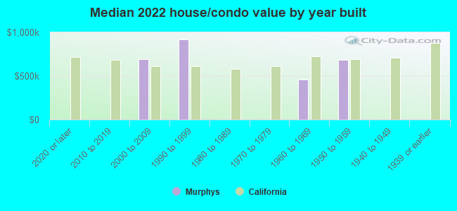 Median 2022 house/condo value by year built