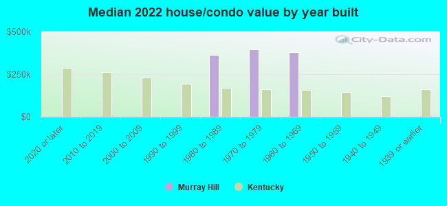 Median 2022 house/condo value by year built