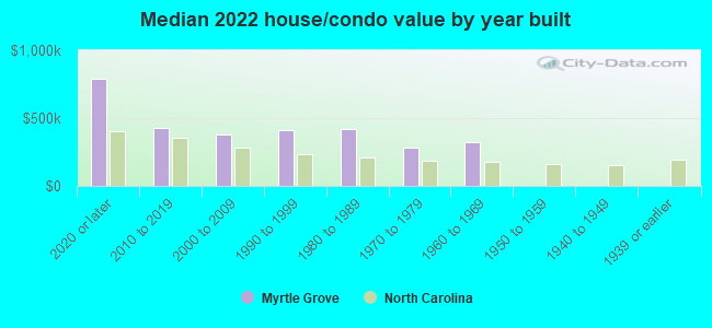 Median 2022 house/condo value by year built