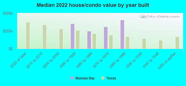 Median 2022 house/condo value by year built