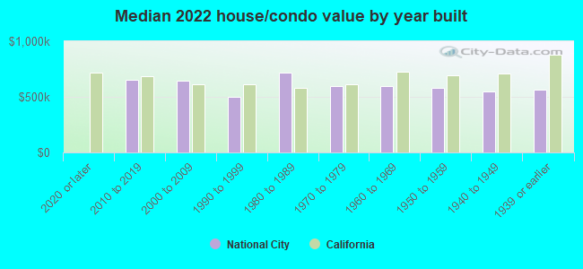 Median 2022 house/condo value by year built