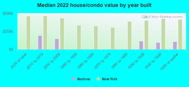 Median 2022 house/condo value by year built