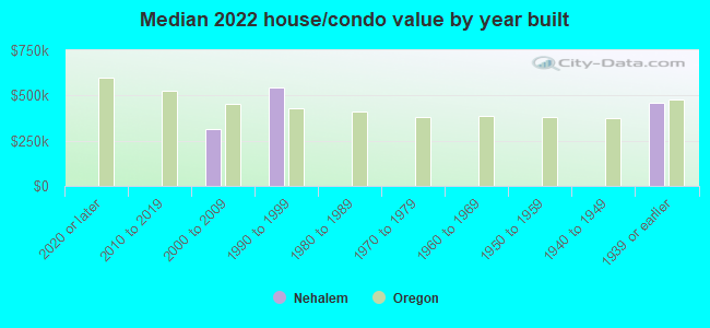 Median 2022 house/condo value by year built