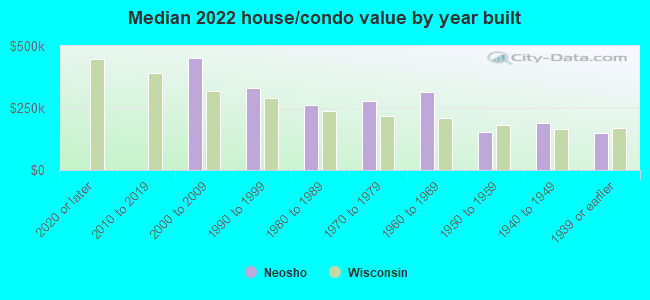 Median 2022 house/condo value by year built