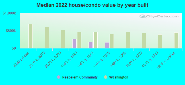 Median 2022 house/condo value by year built