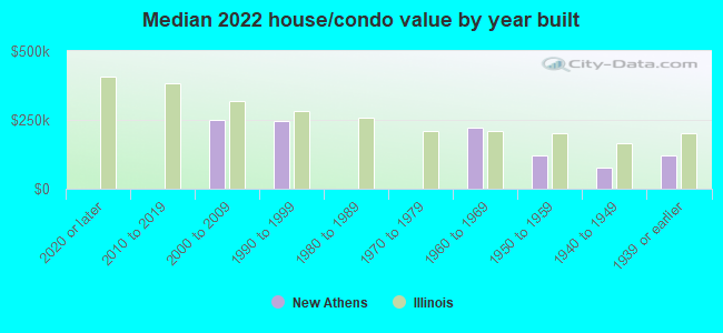 Median 2022 house/condo value by year built