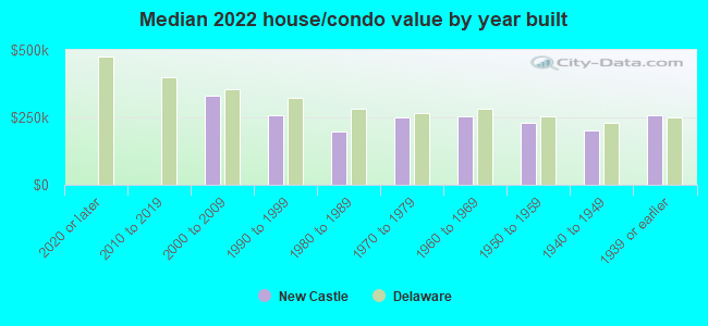 Median 2022 house/condo value by year built