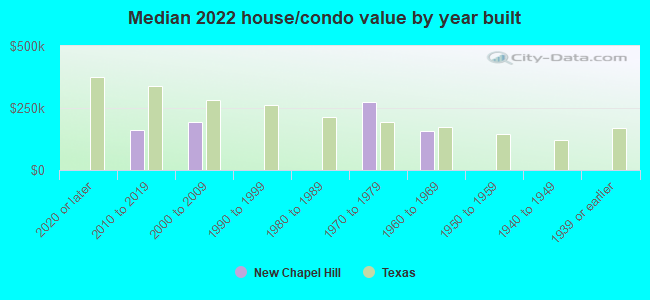 Median 2022 house/condo value by year built