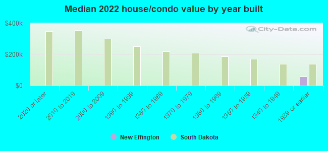 Median 2022 house/condo value by year built