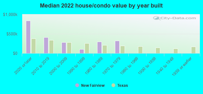 Median 2022 house/condo value by year built