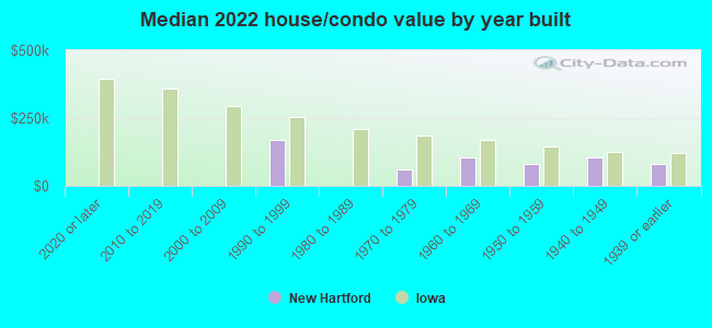 Median 2022 house/condo value by year built