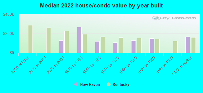 Median 2022 house/condo value by year built