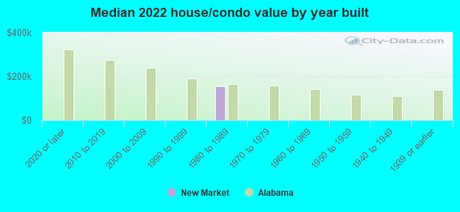 Median 2022 house/condo value by year built