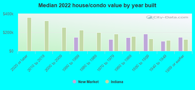 Median 2022 house/condo value by year built