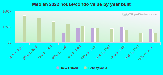 Median 2022 house/condo value by year built