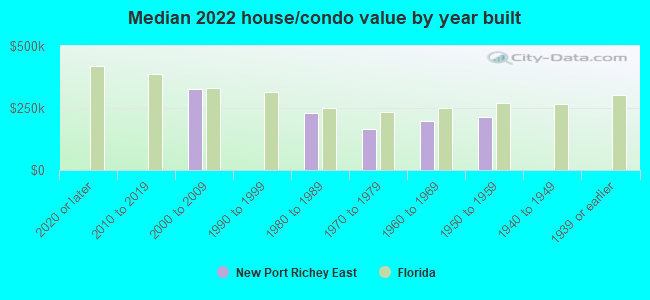 Median 2022 house/condo value by year built