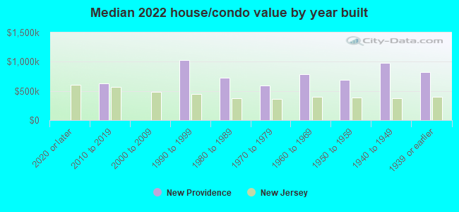 Median 2022 house/condo value by year built