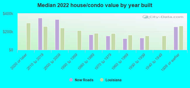 Median 2022 house/condo value by year built