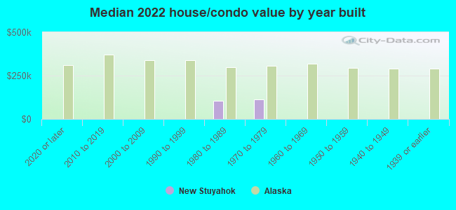 Median 2022 house/condo value by year built