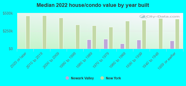 Median 2022 house/condo value by year built