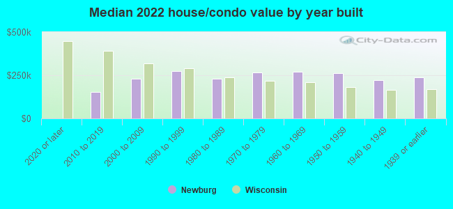 Median 2022 house/condo value by year built