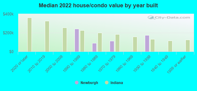 Median 2022 house/condo value by year built