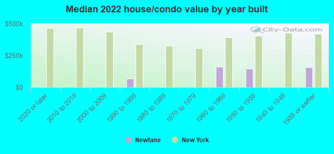 Median 2022 house/condo value by year built