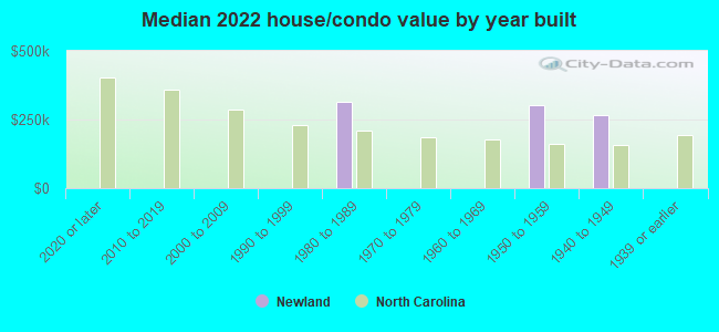 Median 2022 house/condo value by year built