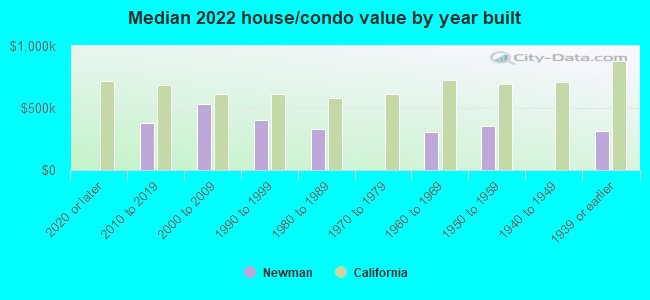 Median 2022 house/condo value by year built