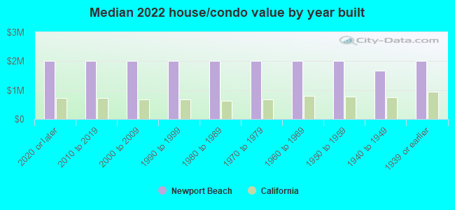 Median 2022 house/condo value by year built