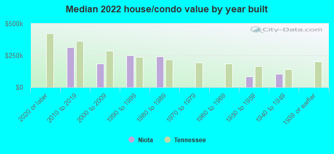 Median 2022 house/condo value by year built